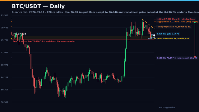 BTC/USDT daily candlestick chart with the 76,264-76,888 four-touch floor swept to 76,046.58, the 0.236 fib gate at 77,678, the 79,890 falling-highs rail and the 82,300 ceiling — earncrypto.dev technical analysis