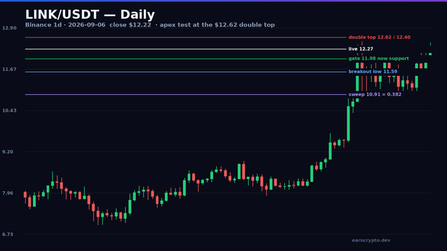 LINK/USDT daily candlestick chart — the $12.62 double-top apex test after the coil reclaim, with the $11.98 gate and the $10.91 sweep low