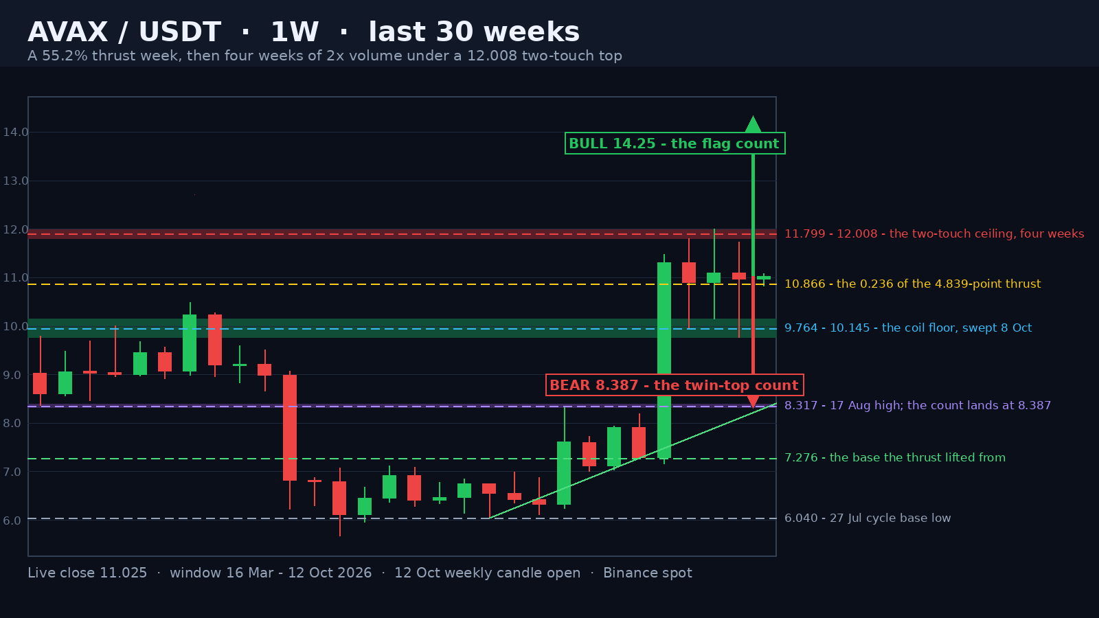 AVAX/USDT weekly candlestick chart on a dark background: the shaded 11.799-12.008 two-touch ceiling band, the shaded 9.764-10.145 coil-floor band that was swept on 8 October, the green rising base rail from the 6.040 cycle low, the 10.866 0.236, 8.387 and 7.276 dashed levels and green and red projection arrows.