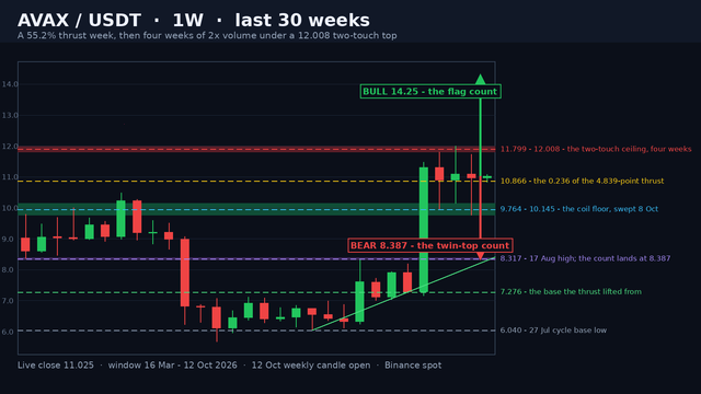 AVAX/USDT weekly candlestick chart on a dark background: the shaded 11.799-12.008 two-touch ceiling band, the shaded 9.764-10.145 coil-floor band that was swept on 8 October, the green rising base rail from the 6.040 cycle low, the 10.866 0.236, 8.387 and 7.276 dashed levels and green and red projection arrows.