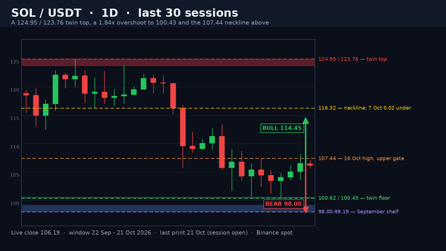 SOL/USDT daily candlestick chart, 22 September to 21 October 2026: the 124.95 and 123.76 twin top, the 116.32 neckline, the 1.84x overshoot to the 100.62 / 100.43 twin floor and the 107.44 neckline above it
