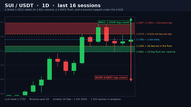 SUI/USDT daily candlestick chart on a dark background: sixteen candles showing the run into the 1.2947 high, the 1.2921 retest that closed 9.6% off its high, the shaded 1.2173-1.2947 upper band at the 0.618 retrace, the shaded 1.0922-1.1330 flush low band, a five-level ladder and green and red projection arrows.