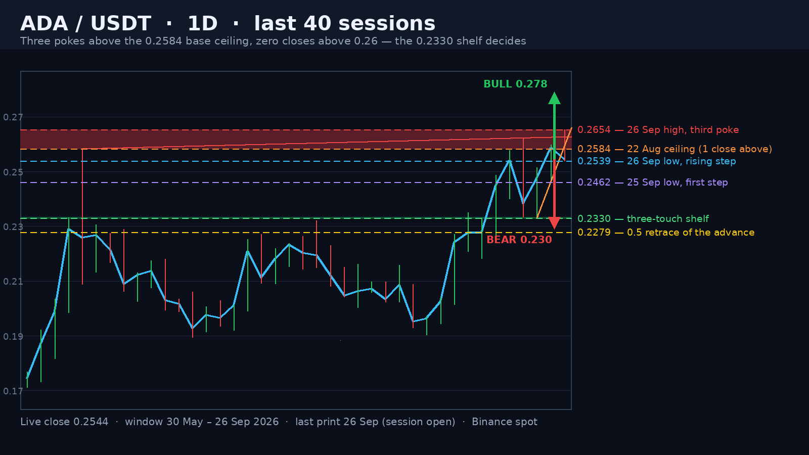 Cardano daily structure map - the shaded 0.2584 to 0.2654 ceiling band with the three failed pokes, the 0.2330 three-touch shelf, the rising steps 0.2462 and 0.2539, and the bull and bear projection arrows