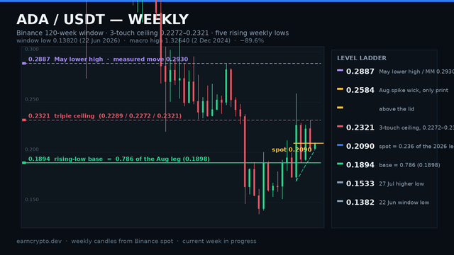 ADA/USDT weekly candlestick chart with the 0.2272-0.2321 three-touch ceiling, five rising weekly lows and the 0.1894 base that is the 0.786 retracement, plus the 0.2887 measured-move target — earncrypto.dev technical analysis