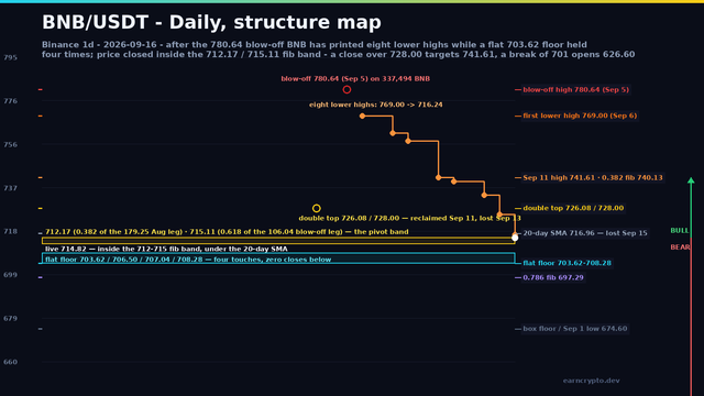 BNB/USDT daily structure map: eight lower highs stepping down from the 780.64 blow-off, the flat 703.62-708.28 floor shaded cyan, the 712-715 fib band, and the 626.60 measured move