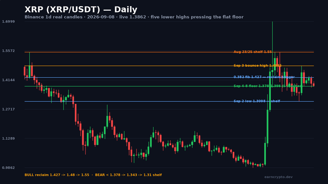 XRP/USDT daily candlestick chart — the Aug 22 spike high at $1.6999, five lower highs since the Sep 3 rejection at $1.4835, and the flat 1.378-1.398 floor