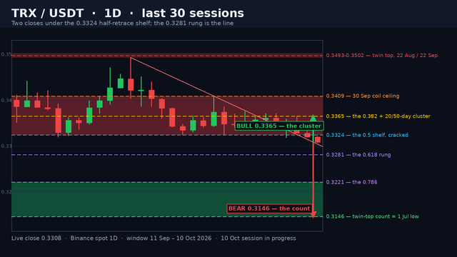 TRX/USDT daily candlestick chart on a dark background: the shaded 0.3324-0.3409 coil band the 9-10 October closes fell out of, the shaded 0.3493-0.3502 twin-top band from 22 August and 22 September, the red lower-high rail from 0.3493 to 0.3409 extended right, the green rising floor from 0.3324 to 0.3352, dashed levels at 0.3502, 0.3409, 0.3365, 0.3324, 0.3281, 0.3221 and 0.3146, the shaded 0.3146-0.3221 count pocket, a price ladder and green and red projection arrows.