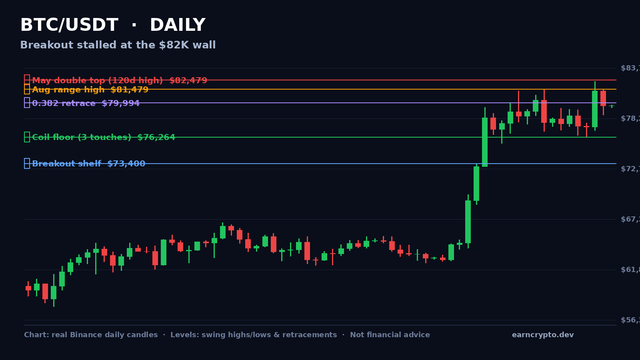 BTC/USDT daily candlestick chart — August coil floor at 76,264, the 81.3-82.5K supply shelf and the May double top at 82,479 that stalled the September 3 breakout
