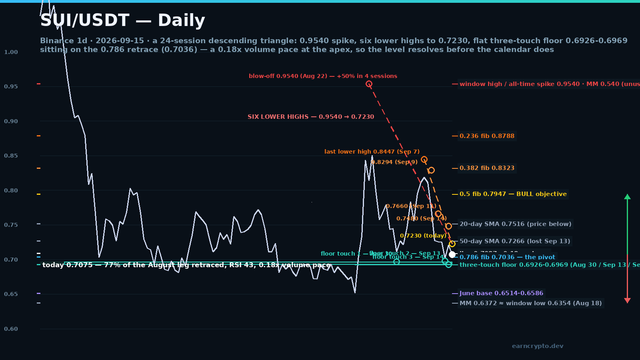 SUI/USDT daily descending-triangle map: the 0.9540 spike, six lower highs into the three-touch 0.6926-0.6969 floor on the 0.786 fib, and the 0.6372 measured move — earncrypto.dev technical analysis