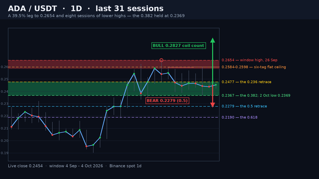 ADA/USDT daily structure map on a dark background: the blue close line from the 0.1903 September low into the 0.2654 window high, the shaded 0.2584-0.2654 supply band, the shaded 0.2367-0.2477 retrace pocket, the flat pink ceiling rail through the 0.2596 and 0.2598 tags, the 0.2367 0.382, 0.2279 0.5 and 0.2190 0.618 dashed levels, a price ladder and green and red projection arrows.