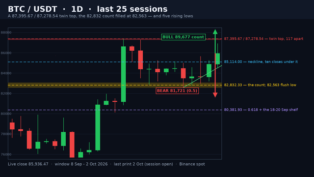 BTC/USDT daily candlestick chart on a dark background: the shaded 87,278.54-87,395.67 twin-top band, the 85,114.00 neckline, the shaded 82,563.00-83,060.32 count band, the 80,381.93 0.618 shelf, the rising-lows green rail, a four-level ladder and green and red projection arrows.