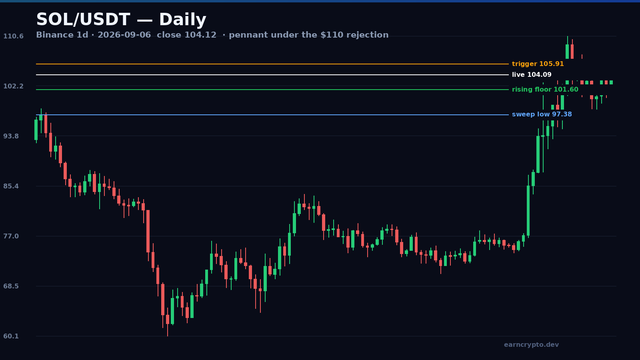 SOL/USDT daily candlestick chart — the $110.60 double rejection, the Sep 2 sweep low at $97.38, and the wedge of falling highs against rising lows