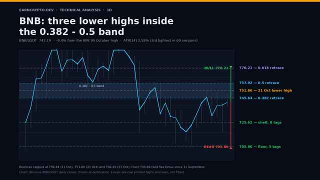 BNB daily close chart with the 0.382 retrace at 745.64, the 0.5 at 757.92, the 751.86 lower high, the 725.62 shelf and the 705.86 floor, with 770.21 and 705.86 projections