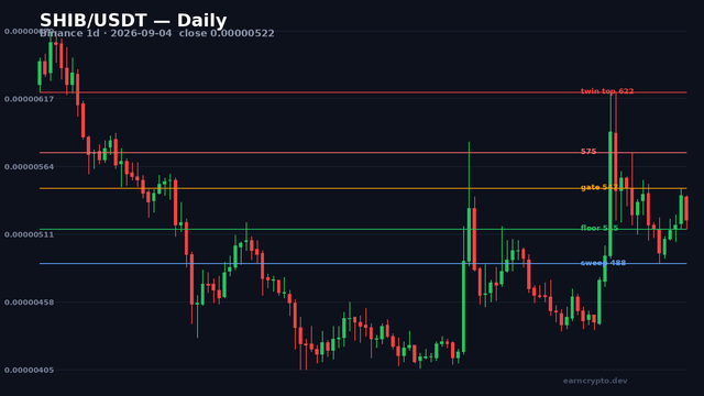 SHIB/USDT daily candlestick chart — August twin top at 0.00000622, the August 30 sweep to 0.00000488 and the higher-lows coil under the 0.00000547 gate