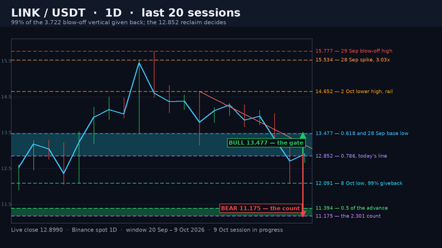 LINK/USDT daily structure map on a dark background: the blue close line with high-low wicks over the last 20 sessions, the shaded 12.852-13.477 reclaim band, the green falling rail from 14.652 to 13.374 extended right, dashed levels at 15.777, 15.534, 14.652, 12.852, 12.091, 11.394 and 11.175, the shaded 11.175-11.394 count pocket, a price ladder and green and red projection arrows.