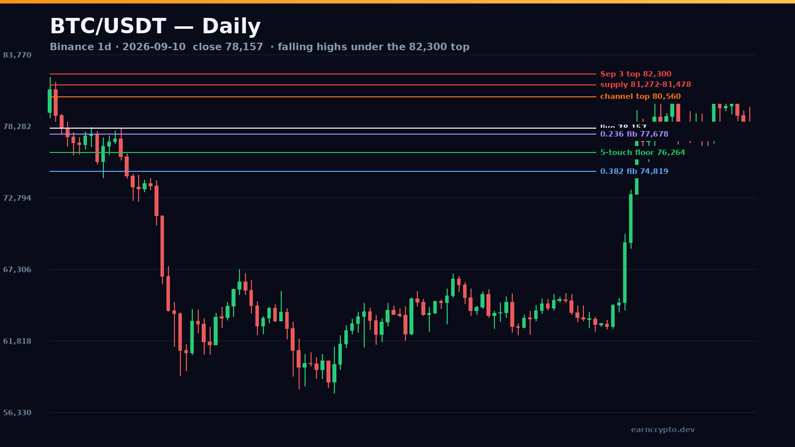 BTC/USDT daily candlestick chart with falling highs under the 82,300 top, the 77,678 fib and the 76,264 floor — earncrypto.dev technical analysis