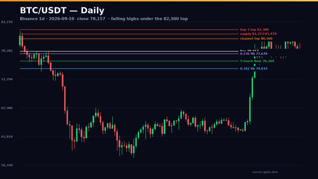 BTC/USDT daily candlestick chart with falling highs under the 82,300 top, the 77,678 fib and the 76,264 floor — earncrypto.dev technical analysis