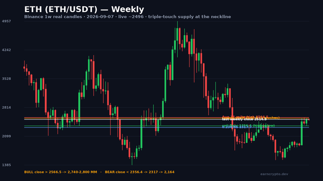ETH/USDT weekly candlestick chart — triple-touch supply at $2,547, coil floor $2,356, measured-move 2,740-2,800