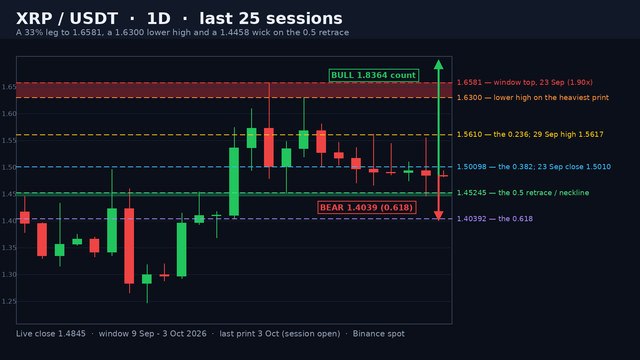 XRP/USDT daily candlestick chart on a dark background: the shaded 1.6300-1.6581 twin-top band, the shaded 1.4458-1.4525 half-retrace band, the descending red ceiling rail from 1.6300 to 1.5550, the 1.5610 0.236 and 1.5010 0.382 and 1.4039 0.618 dashed levels, a price ladder and green and red projection arrows.