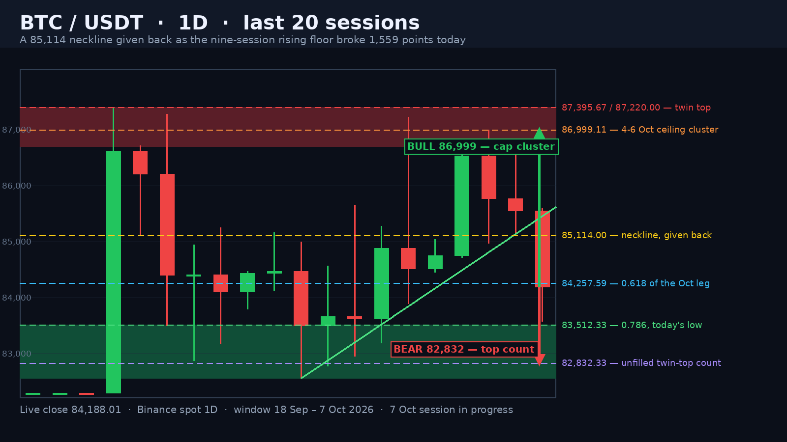 BTC/USDT daily candlestick chart on a dark background: the twin top at 87,395.67 and 87,220.00, the shaded 86,699-87,396 supply band, the shaded 82,563-83,512 count band, the yellow 85,114 neckline, the green nine-session rising floor rail extended right and broken by today's candle, dashed levels at 86,999.11, 84,257.59 and 83,512.33, a price ladder and green and red projection arrows.