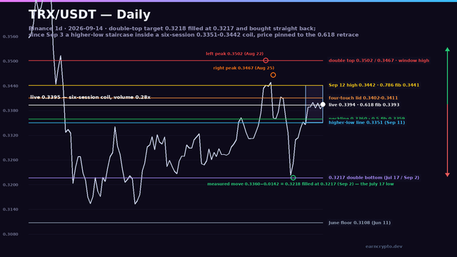 TRX/USDT daily structure map with the 0.3502/0.3467 double top, the 0.3218 measured-move fill at 0.3217, the seven higher lows and the six-session 0.3351-0.3442 coil at the 61.8% fib — earncrypto.dev technical analysis