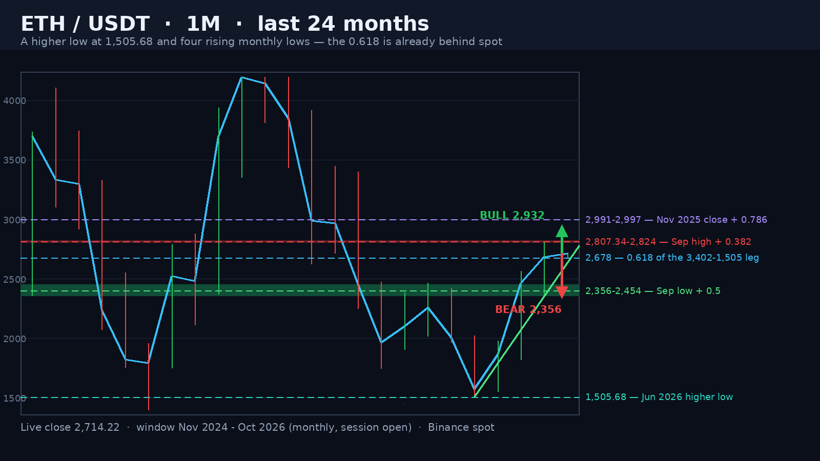 ETH/USDT monthly structure map on a dark background: the close line running off the 1,505.68 higher low, the shaded 2,807.34-2,824 gate band, the shaded 2,356-2,454 support band, the rising four-touch lows rail from 1,505.68 to 2,356.41, a five-level ladder and green and red projection arrows.