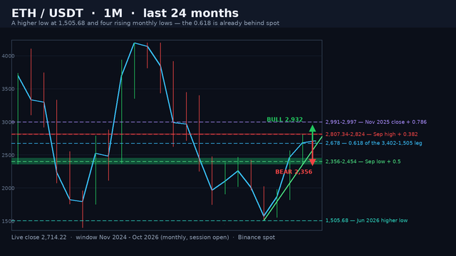 ETH/USDT monthly structure map on a dark background: the close line running off the 1,505.68 higher low, the shaded 2,807.34-2,824 gate band, the shaded 2,356-2,454 support band, the rising four-touch lows rail from 1,505.68 to 2,356.41, a five-level ladder and green and red projection arrows.