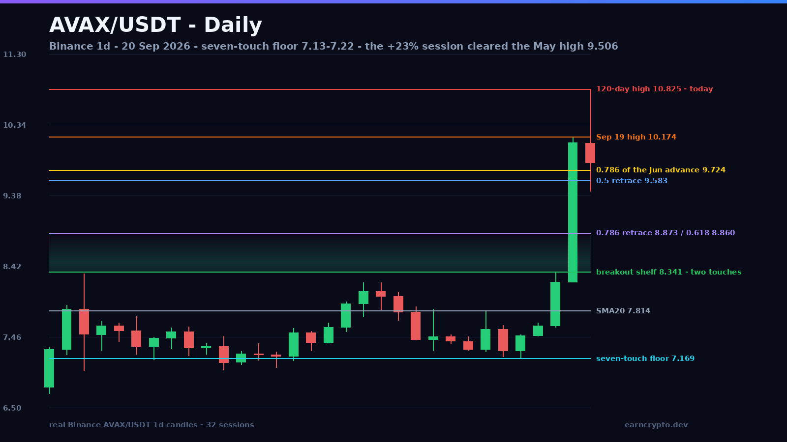 AVAX/USDT daily candlestick chart on a dark background: a seven-touch 7.13-7.22 floor, the flat 8.317/8.341 breakout shelf, the +23% expansion candle clearing the May high at 9.506 and today’s 120-day high at 10.825, with the 0.5, 0.618 and 0.786 retracement rungs and the SMA20 labelled.