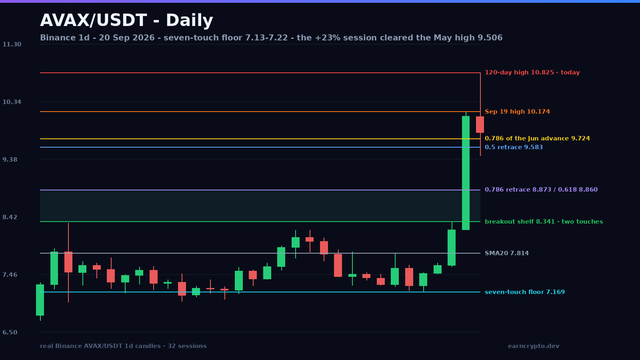 AVAX/USDT daily candlestick chart on a dark background: a seven-touch 7.13-7.22 floor, the flat 8.317/8.341 breakout shelf, the +23% expansion candle clearing the May high at 9.506 and today’s 120-day high at 10.825, with the 0.5, 0.618 and 0.786 retracement rungs and the SMA20 labelled.