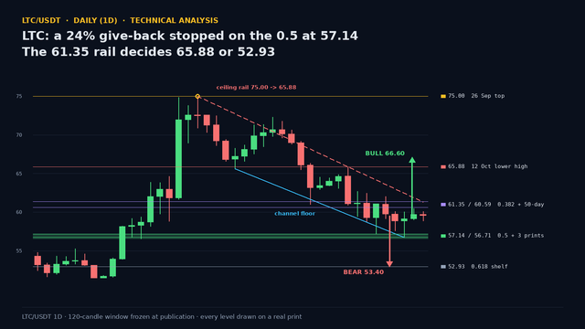 LTC/USDT daily chart to 20 October 2026: the 24% give-back from the 75.00 top in three lower highs (75.00, 72.30, 65.88) and three lower lows (65.63, 60.97, 56.71), the shaded 56.53 to 57.20 shelf at the 0.5 retracement of 57.14, and the descending ceiling rail that projects 61.3 at today's index