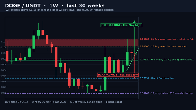 DOGE/USDT weekly candlestick chart on a dark background: the shaded 0.10080-0.10589 double-top band, the shaded 0.09031-0.09129 weekly-0.382 pocket, the green rising-floor rail through the 0.07831 base low, the 0.09129 0.382 and 0.07831 and 0.06766 dashed levels, a price ladder and green and red projection arrows.
