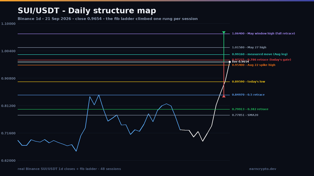 SUI/USDT daily structure map on a dark background: the May 25 window high at 1.06400, the May 27 high at 1.01580, the 0.786 Fibonacci retracement at 0.97225, the cleared August 22 spike high at 0.95400 and the retracement ladder at 0.5, 0.618 and 0.382, with the twenty-day average at 0.77851.