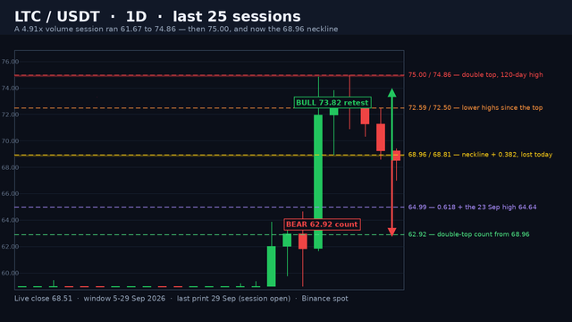 LTC/USDT daily candlestick chart on a dark background: the shaded 74.86-75.00 double-top band, the 68.96/68.81 neckline band that today's low undercut, the 72.59/72.50 lower highs, the 64.99 0.618 level, the 62.92 double-top count, a five-level ladder and green and red projection arrows.