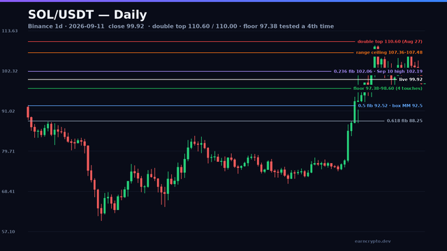 SOL/USDT daily candlestick chart with the 110.60 double top, the 107.36-107.48 box ceiling and the four-touch 97.38 floor — earncrypto.dev technical analysis