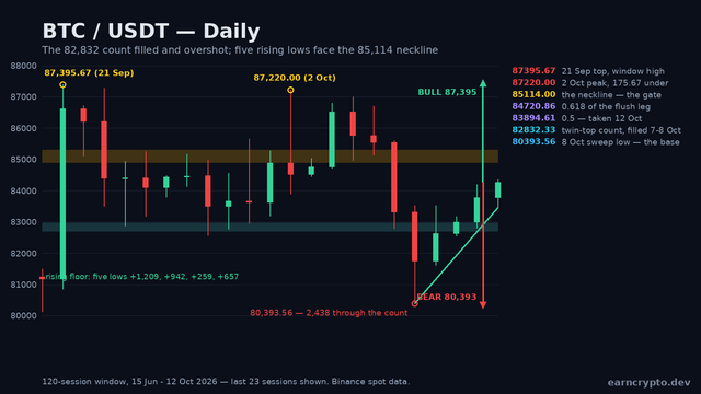 BTC/USDT daily candlestick chart over the 120-session window showing the 87,395.67 and 87,220.00 twin top, the 85,114.00 neckline, the 82,832.33 measured count filled by the 8 October sweep to 80,393.56, and the five rising lows back to the 84,352 high — EarnCrypto technical analysis