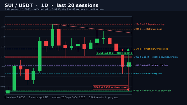 SUI/USDT daily candlestick chart on a dark background: the 1.2947 and 1.2655 peaks, the shaded 1.0922-1.1049 three-touch broken shelf band, the red lower-peak rail from 1.2947 to 1.2655 extended right, dashed levels at 1.1468, 1.0922-1.1049, 1.0482 and 0.9980, the shaded 0.8897-0.8959 count pocket, a price ladder and green and red projection arrows.