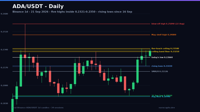 ADA/USDT daily candlestick chart on a dark background: the 0.25840 August blow-off high, the shaded 0.23210-0.23500 five-touch ceiling, the rising-lows line from the September 16 low at 0.19030 to the September 20 low at 0.21830, the 0.382, 0.5, 0.618 and 0.786 retracement rungs and the SMA20.