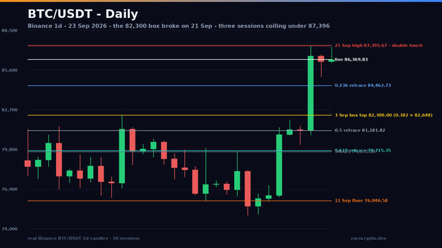 Bitcoin daily candlestick chart with the 82,300 five-week box top, the 87,395.67 double touch and the 0.236 to 0.786 retracement ladder of the 74,967.97 to 87,395.67 leg