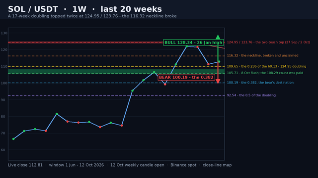 SOL/USDT weekly close-line structure map on a dark background: the 60.13 into 124.95 doubling, the shaded 123.76-124.95 two-touch top band, the shaded 105.71-108.29 flush and measured-move band, the red descending twin-top ceiling rail, the 116.32, 109.65, 100.19 and 92.54 dashed levels and green and red projection arrows.