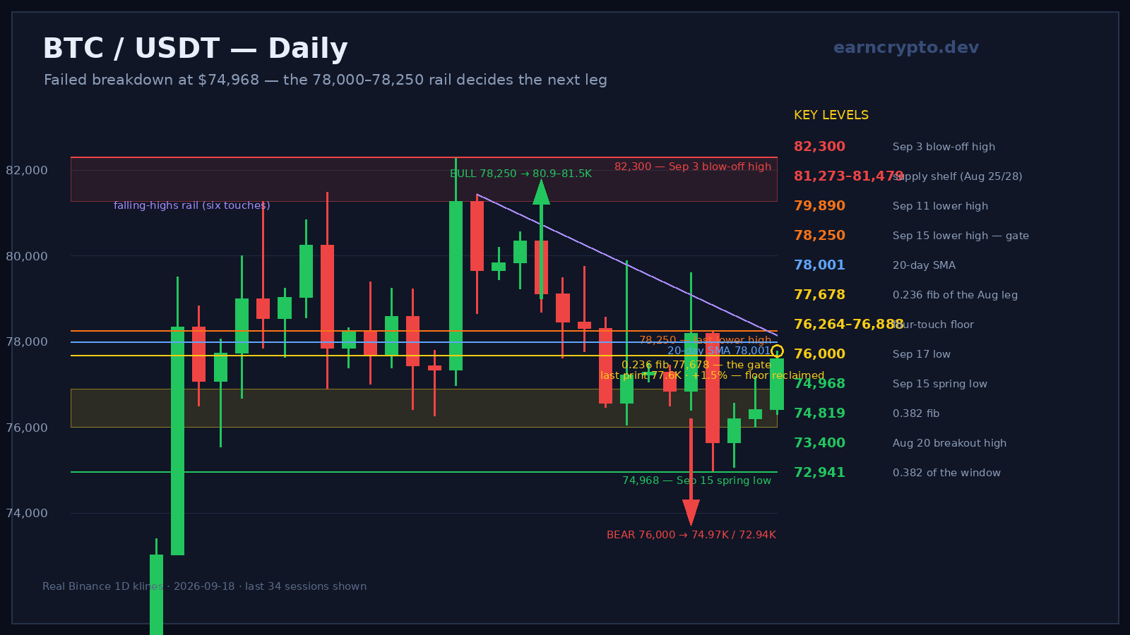 BTC daily chart: failed breakdown under the 76.3K floor with the 78,000-78,250 falling-highs rail, the 0.236 fib at 77,678 and the 80.9-81.5K measured-move zone