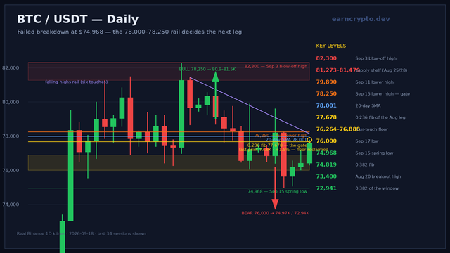 BTC daily chart: failed breakdown under the 76.3K floor with the 78,000-78,250 falling-highs rail, the 0.236 fib at 77,678 and the 80.9-81.5K measured-move zone