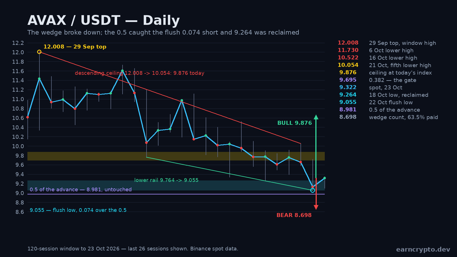 AVAX daily structure map, 26 sessions: the wedge of five lower highs from 12.008 into the 22 October flush at 9.055, 0.074 above the 0.5 of the advance, with the 18 October low at 9.264 reclaimed