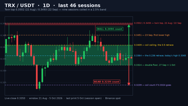 TRX/USDT daily candlestick chart on a dark background: the shaded 0.3324-0.3409 coil band that has held nine sessions, the shaded 0.3493-0.3502 twin-top band from 22 August and 22 September, the red lower-high rail from 0.3451 to 0.3365, the green rising floor from 0.3324 to 0.3350, dashed levels at 0.3409, 0.3364 and 0.3239, a price ladder and green and red projection arrows.