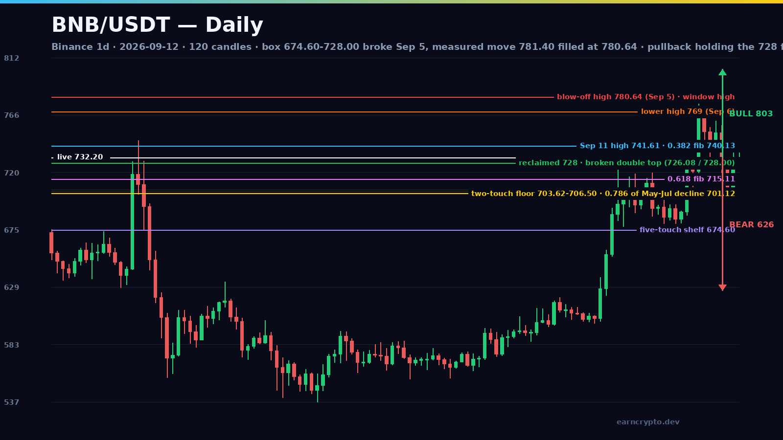 BNB/USDT daily candlestick chart with the 780.64 blow-off high, the reclaimed 728 double-top line, the 0.618 fib at 715.11 and the 703.62 two-touch floor — earncrypto.dev technical analysis