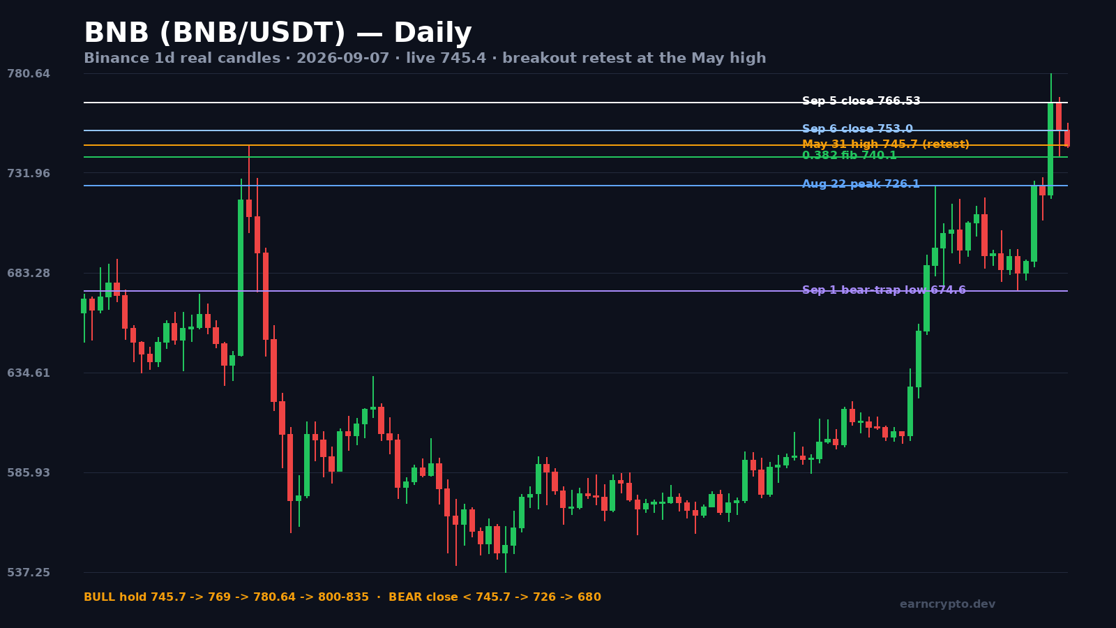 BNB/USDT daily candlestick chart — Sep 5 breakout spike high $780.64, retest at the May 31 high $745.7 (S/R flip), support ladder 726.1 / 674.6 bear-trap low