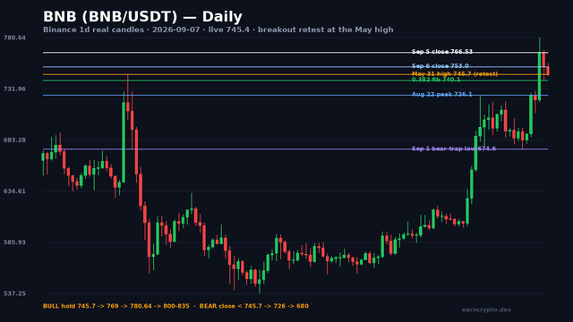 BNB/USDT daily candlestick chart — Sep 5 breakout spike high $780.64, retest at the May 31 high $745.7 (S/R flip), support ladder 726.1 / 674.6 bear-trap low