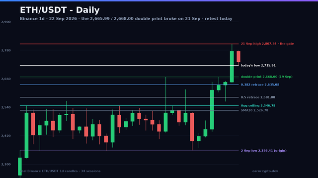 ETH/USDT daily candlestick chart on a dark background: the 21 September breakout high at 2,807.34, the shaded 2,665.99-2,668.00 double print now acting as support, today’s low at 2,715.91, the 0.382 retracement at 2,635.08 inside the breakout base, the 0.5 at 2,581.88, the August ceiling at 2,546.78, the 2 September pattern origin at 2,356.41 and the twenty-day average.