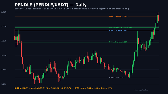 PENDLE/USDT daily candlestick chart — four-month base breakout rejected at the $2.20 May ceiling, holding the $2.03 breakout line