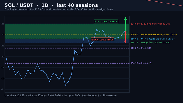 SOL/USDT daily structure map on a dark background: a blue close line from 27 August to 5 October, the shaded 116.32-124.95 wedge band, the green rising floor rail from 116.73 to 120.00, the red descending ceiling rail from 124.95 to 123.76, dashed levels at 120.00, 118.08, 116.32, 113.82 and 106.95, a price ladder and green and red projection arrows.