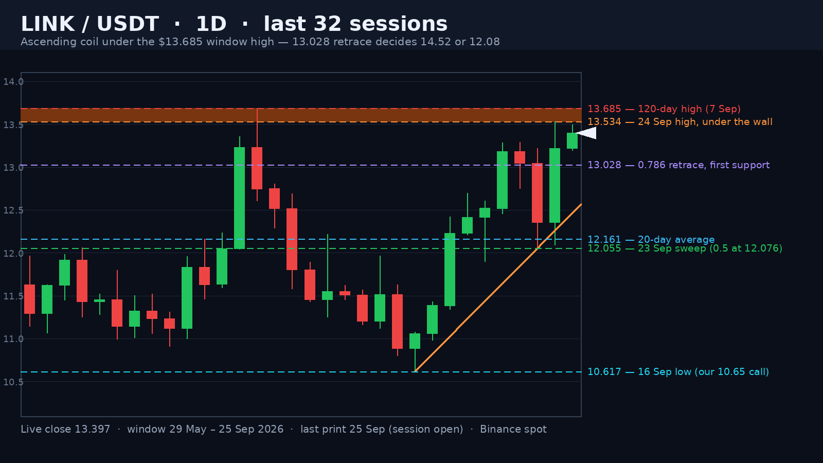 Chainlink daily candlestick chart - the 13.685 120-day high with the shaded 13.534 to 13.685 supply band, the 13.028 retrace, the 12.055 sweep low and the rising higher-lows rail
